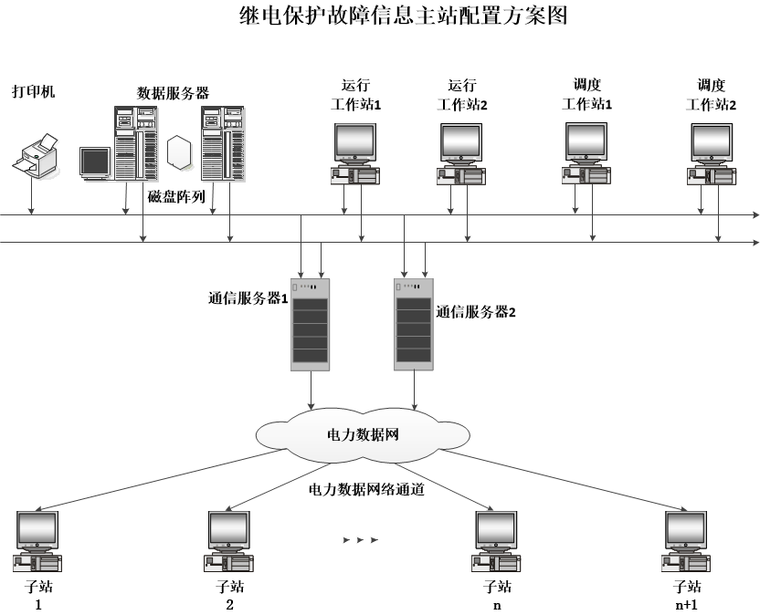 FH-5000主站系統典型應用結構