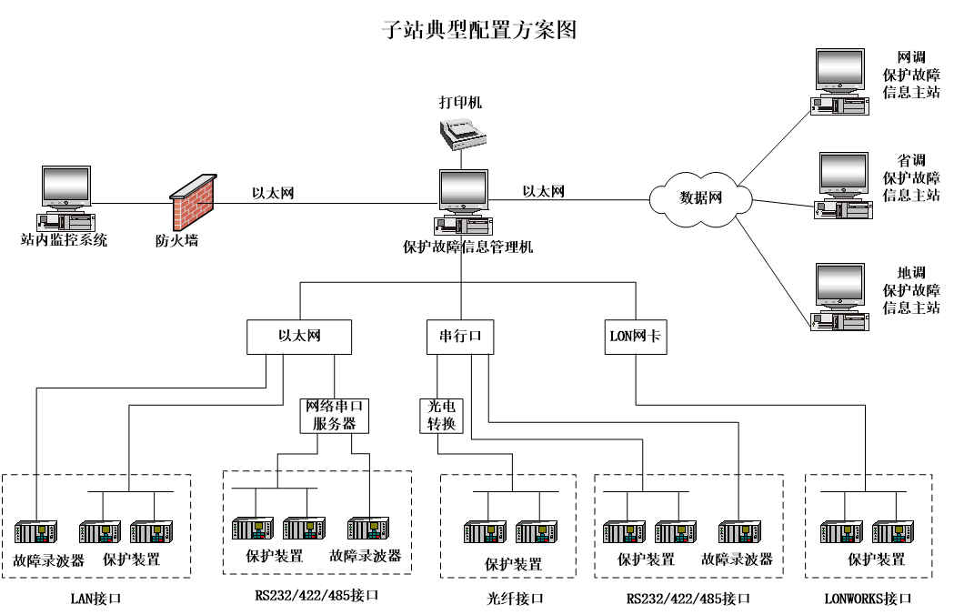 FH-5000繼電保護信息系統子站